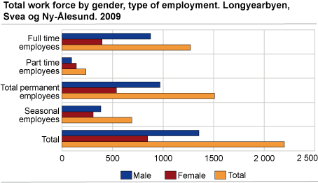 Total work force by gender, type of employment, 2009