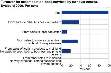 Turnover for accommodation, food services by turnover source. Svalbard 2009