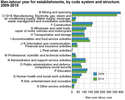 Man-years for establishments by code system and structure