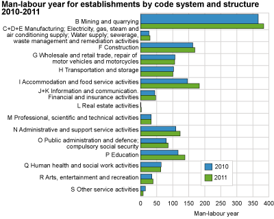 FTEs for establishments by code system and structure 