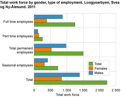 Total workforce by gender, type of employment, 2011