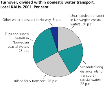 Turnover, divided within domestic water transport. Local KAUs. 2001