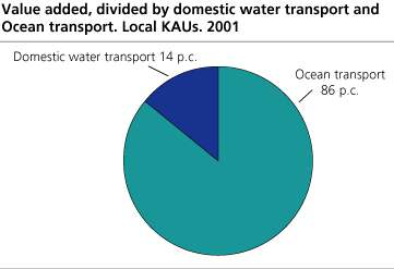 Value added, divided by domestic water transport and Ocean transport. Local KAUs. 2001