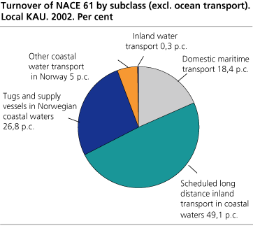 Turnover of NACE 61 by subclass (excl. ocean transport). Local KAU. 2002. Per cent
