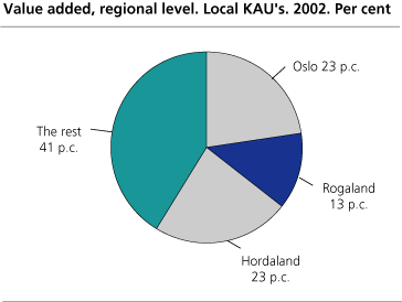 Value added, regional level. Local KAU's. 2002. Per cent