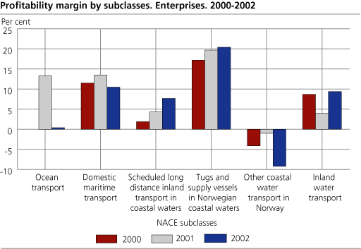 Profitability margin by subclasses. Enterprises. 2000-2002