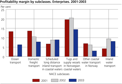 Profitability margin by subclasses. Enterprises. 2001-2003