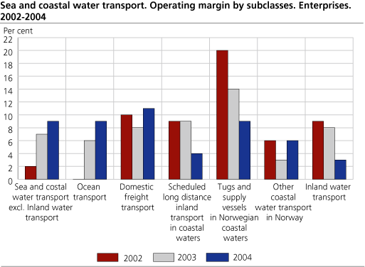 Sea and coastal water transport. Operating margin by subclasses. Enterprises. 2002-2004