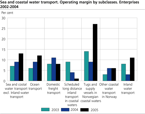 Sea and coastal water transport. Operating margin by subclasses. Enterprises 2002-2004