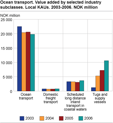 Water transport. Value added in selected industry subclasses. Local KAUs 2003-2006