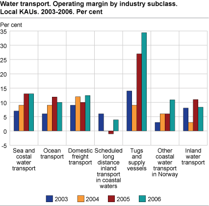 Water transport. Operating margin by industry subclass. Local KAUs 2003-2006
