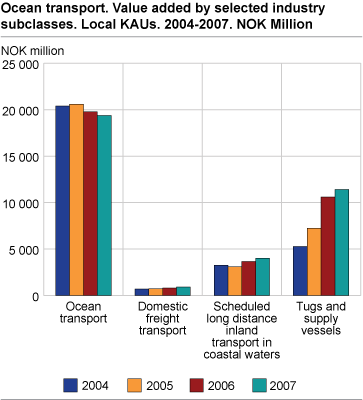 Ocean transport. Value added by selected industry subclasses. Local KAUs. 2004-2007. NOK million
