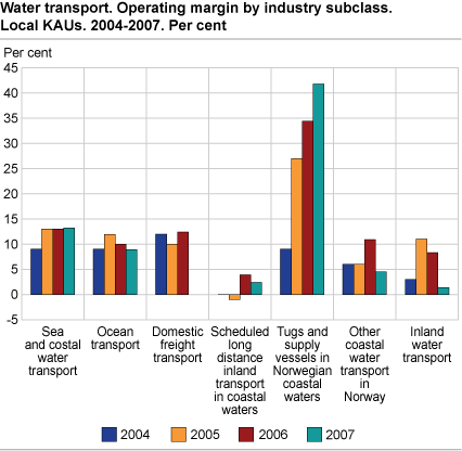 Water transport. Operating margin by industry subclass. Local KAUs. 2004-2007