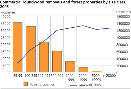 Commercial roundwood removals and forest properties, by size class. 2005