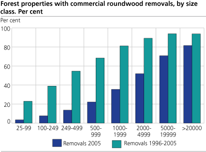 Forest properties with commercial roundwood removals, by size class. 1996-2005