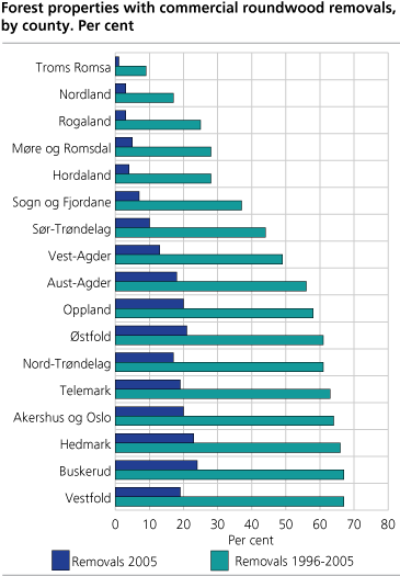 Forest properties with commercial roundwood removals, by county. 1996-2005