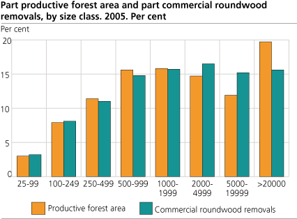 Commercial roundwood removals and productive forest area, by size class. 2005