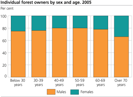 Individual forest owners, by sex and age. Per cent. 2005