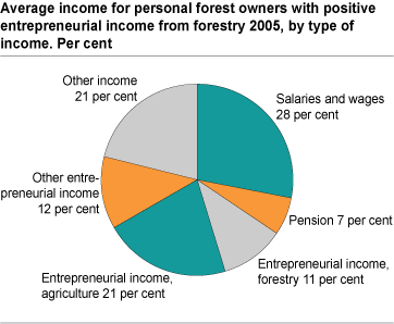 Average income for personal forest owners with positive entrepreneurial income from forestry in 2005. 