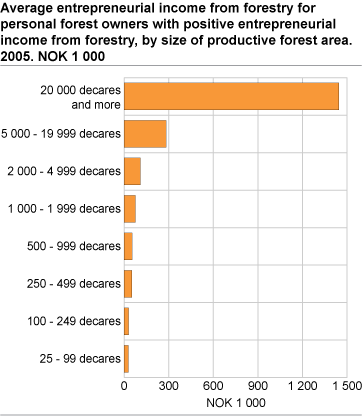 Average entrepreneurial income from forestry for forest owners with positive entrepreneurial income from forestry in 2005. By size of productive forest area. NOK