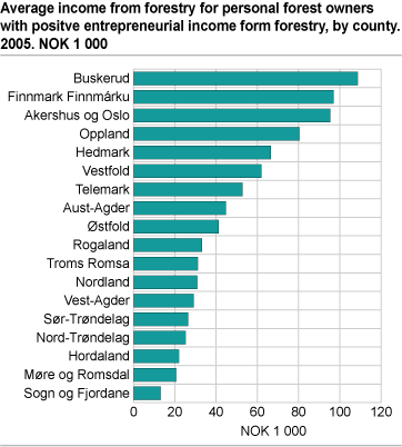 Average entrepreneurial income from forestry for personal forest owners with positive entrepreneurial income from forestry in 2005. 