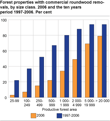 Forest properties with commercial roundwood removals, by size class. Per cent. 2006