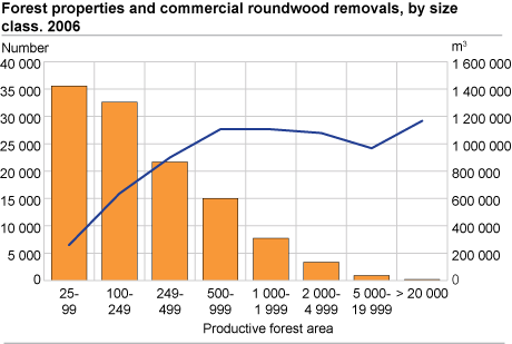 Commercial roundwood removals and forest properties, by size class. 2006