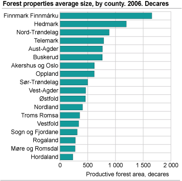 Average size of forest properties, by county. 2006