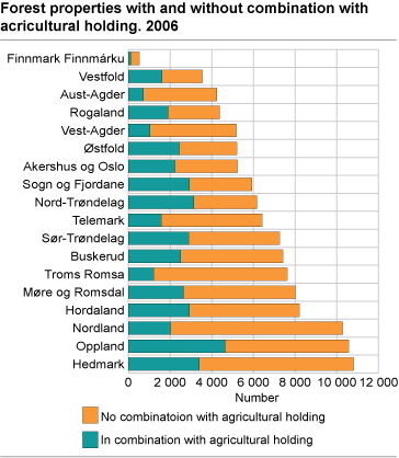 Forest properties with and without agricultural holding, by county. 2006