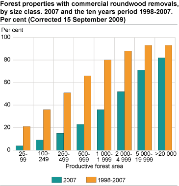 Forest properties with commercial roundwood removals, by size class. Per cent. 2007