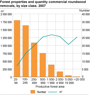 Commercial round wood removals and forest properties, by size class. 2007
