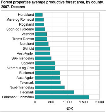 Average size of forest properties, by county. 2007