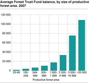 Average Forest Trust Fund balance, by productive forest area. 2007