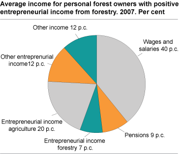 Average income for personal forest owners with positive entrepreneurial income from forestry. 2007. Per cent