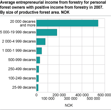 Average entrepreneurial income from forestry for personal forest owners with positive entrepreneurial income from forestry, by size of productive forest area. 2007. NOK