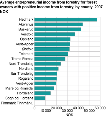 Average entrepreneurial income from forestry for forest owners with positive entrepreneurial income, by county. 2007. NOK