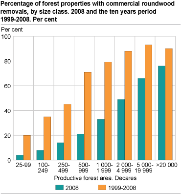 Forest properties with commercial roundwood removals, by size class. Per cent. 2008