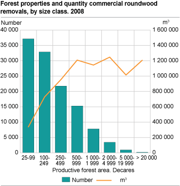 Commercial roundwood removals and forest properties, by size class. 2008