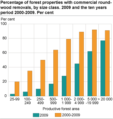 Forest properties with commercial roundwood removals, by size class. Per cent. 2009