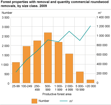 Commercial roundwood removals and forest properties, by size class. 2009