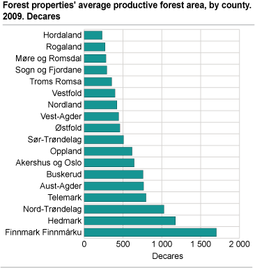 Average size of forest properties, by county. 2009