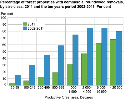 Forest properties with commercial roundwood removals, by size class. Per cent. 2011