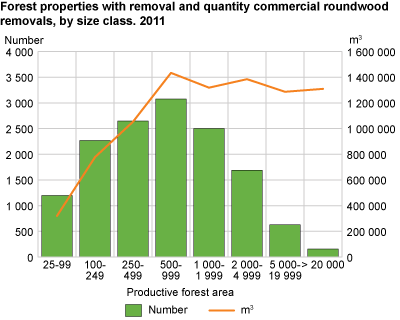 Commercial roundwood removals and forest properties, by size class. 2011
