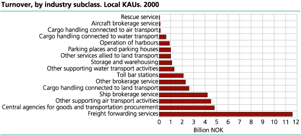 Turnover, by industry subclass. Local KAUs. 2000