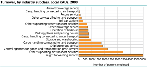 Employment, by industry subclass. Local KAUs. 2000
