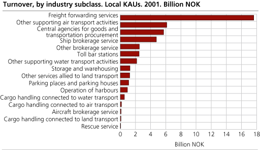 Turnover, by industry subclass. Local KAUs. 2001