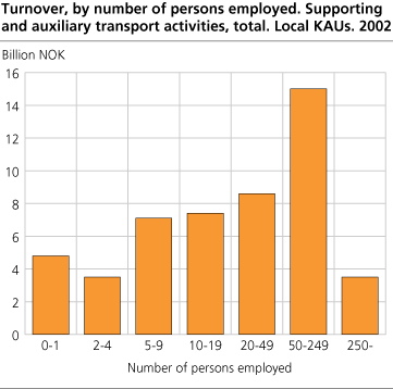Turnover, by number of persons employed. Supporting and auxiliary transport activities, total. Local KAUs. 2002