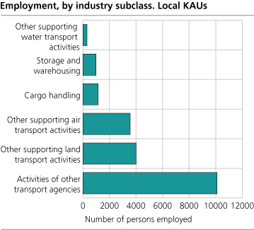 Employment, by industry subclass. Local KAUs