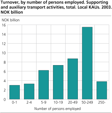 Turnover, by number of persons employed. Supporting and auxiliary transport activities, total. Local KAUs. 2003
