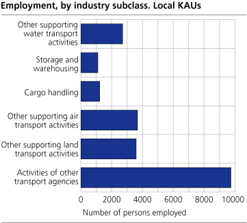 Employement, by industry subclass. Local KAUs